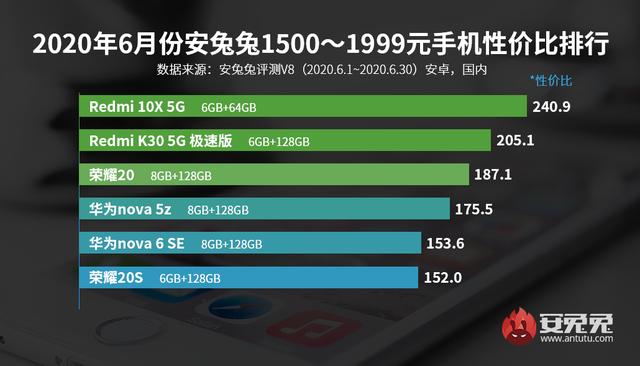 「总榜」全新手机性价比排名公布 5份不一样价格榜小米手机均第一