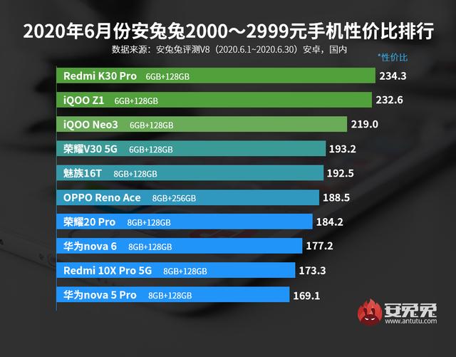 「总榜」全新手机性价比排名公布 5份不一样价格榜小米手机均第一