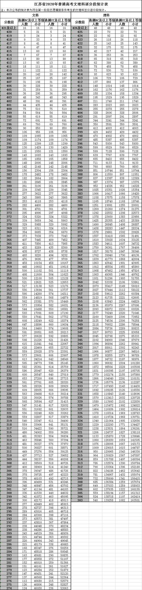 最新！2020江苏高考第一阶段逐分段公布！
