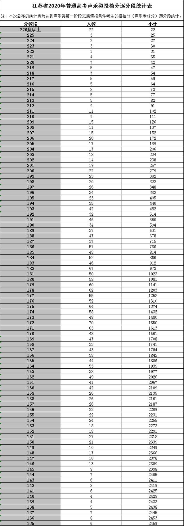 最新！2020江苏高考第一阶段逐分段公布！