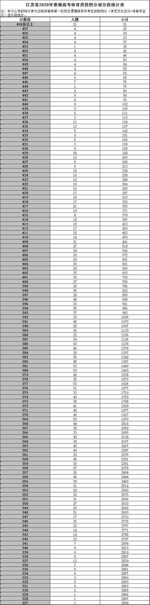 最新！2020江苏高考第一阶段逐分段公布！