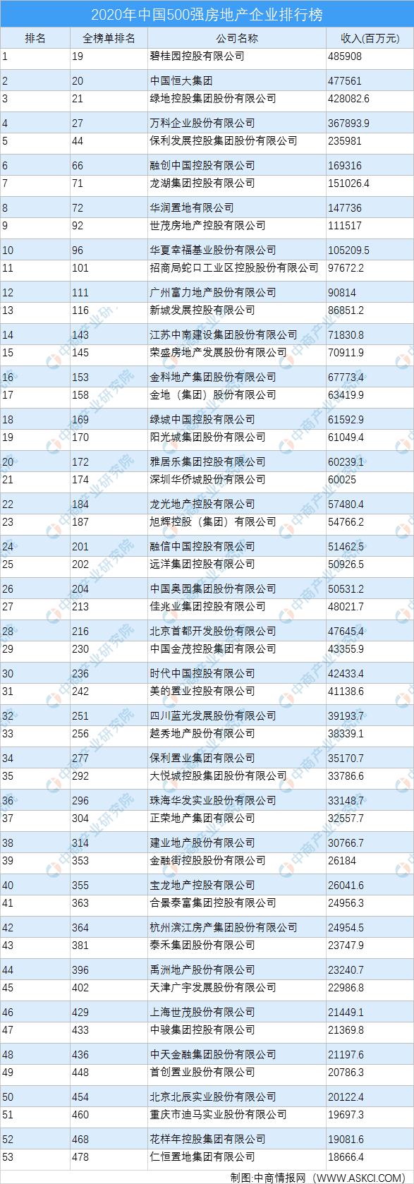 2020年中国500强房地产企业排行榜