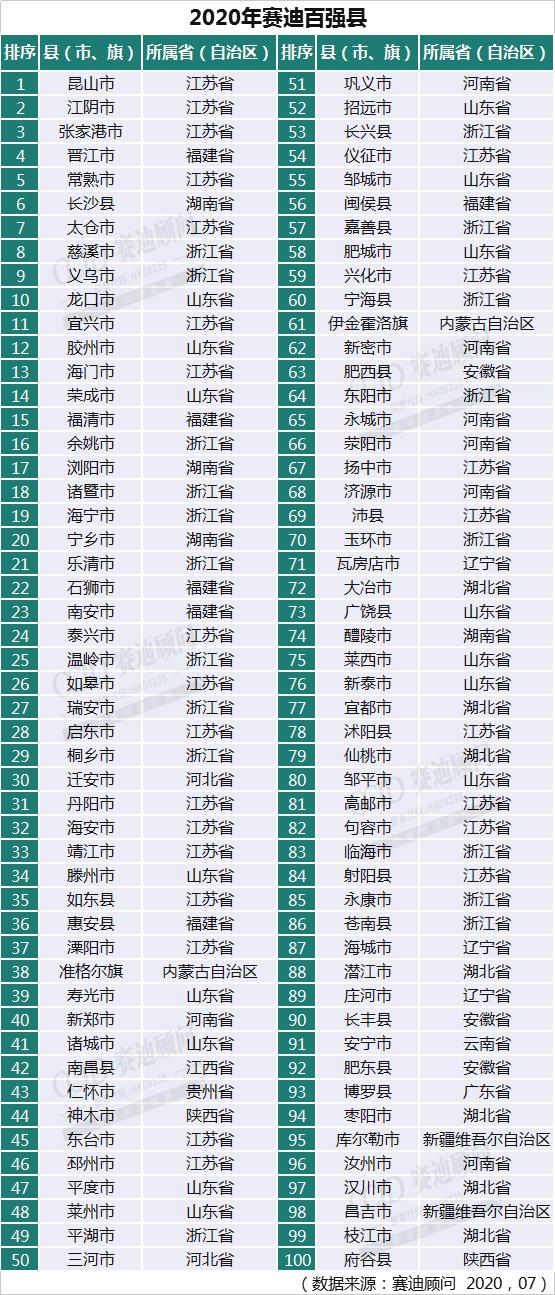 中国百强县出炉：33个县GDP破千亿，前十江苏占一半