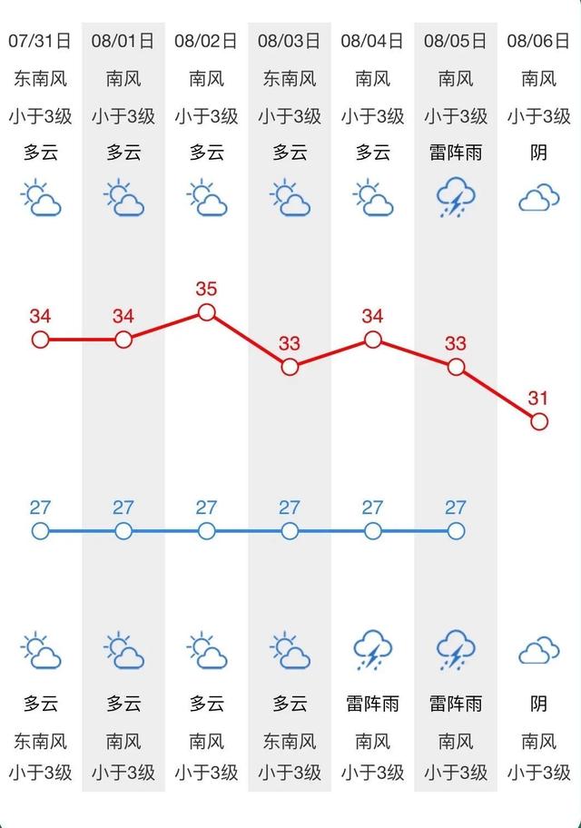 “凉夏”要走了，高温天马上到~