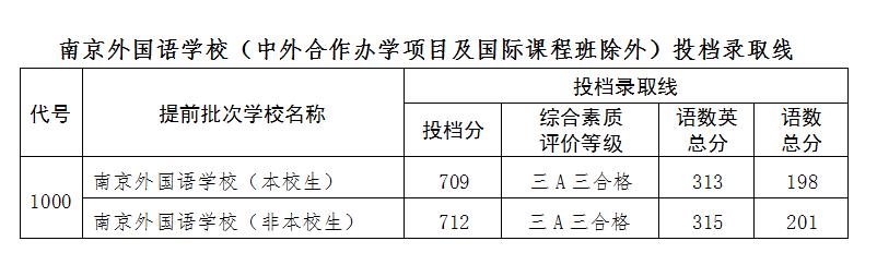 南京2020中招第一批次高中投档线出炉！