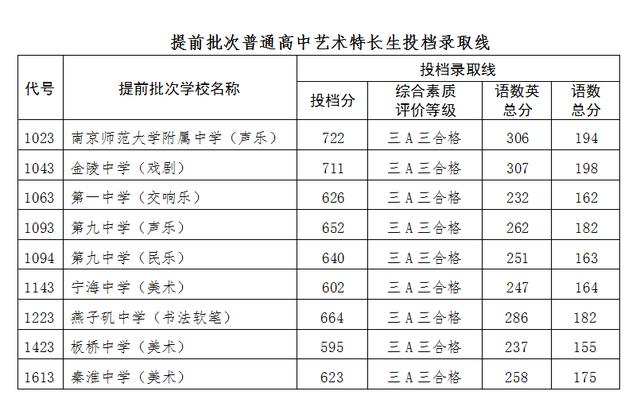 南京2020中招第一批次高中投档线出炉！