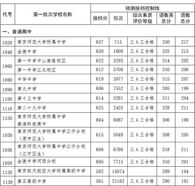 南京2020中招第一批次高中投档线出炉！