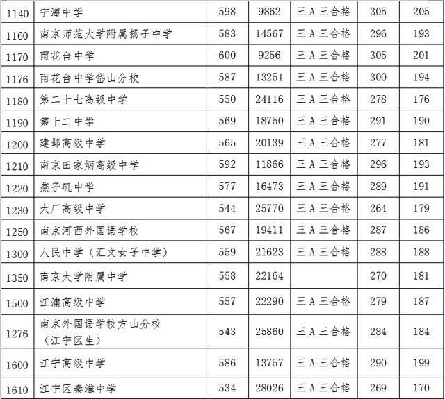 南京2020中招第一批次高中投档线出炉！