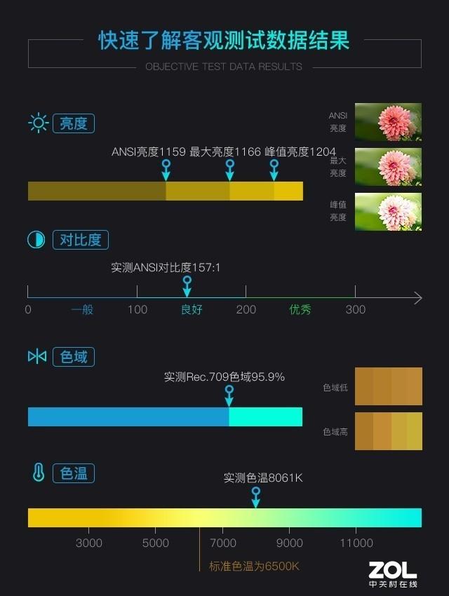 3499元让世界尽收眼底 优派Q7+智能投影评测