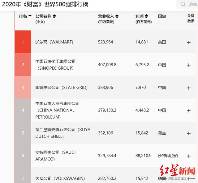 《财富》世界500强发布 中石化第2，国网第3，华为首次进前50