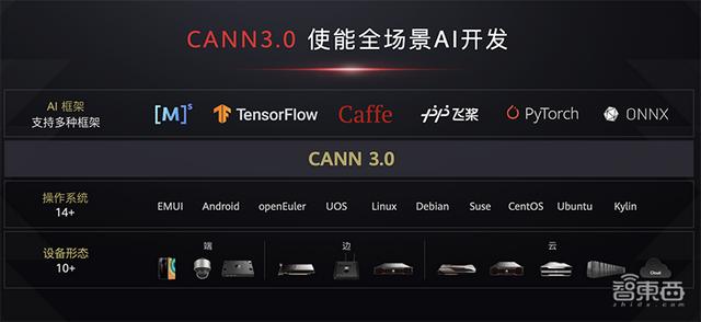 华为昇腾AI全栈软件平台首次全解读！重磅AI计算核弹齐发