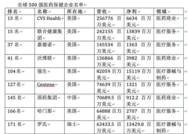 财富全球500强25家医药保健企业上榜，中国两家药企入围
