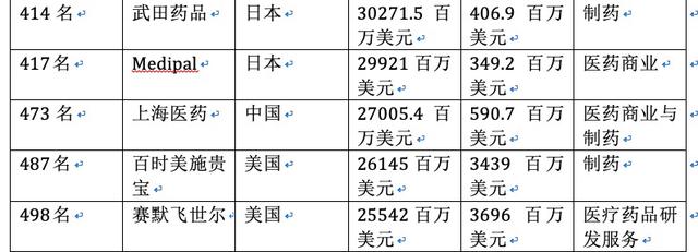 财富全球500强25家医药保健企业上榜，中国两家药企入围
