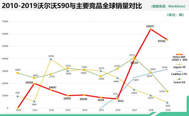 今非昔比的沃尔沃与S90