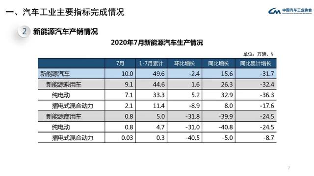 中汽协会数据：2020年7月汽车工业经济运行情况