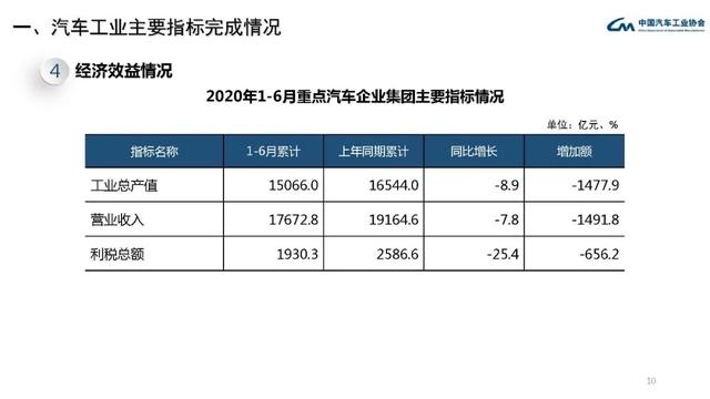 中汽协会数据：2020年7月汽车工业经济运行情况