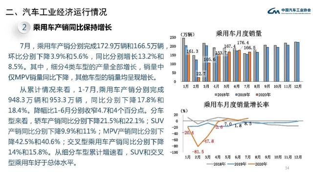 中汽协会数据：2020年7月汽车工业经济运行情况