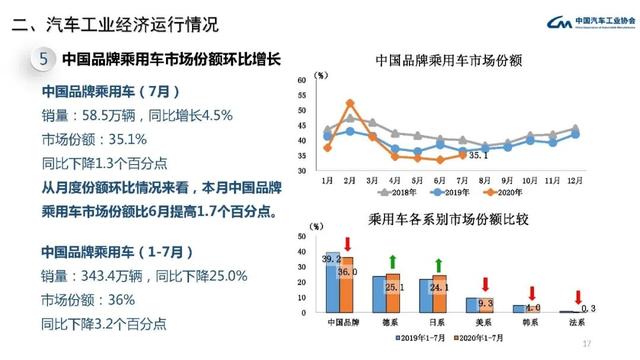 中汽协会数据：2020年7月汽车工业经济运行情况
