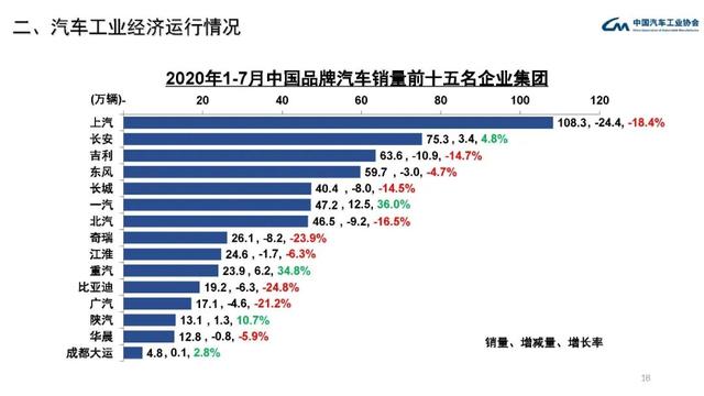 中汽协会数据：2020年7月汽车工业经济运行情况