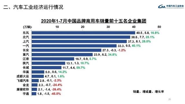 中汽协会数据：2020年7月汽车工业经济运行情况