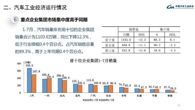 中汽协会数据：2020年7月汽车工业经济运行情况
