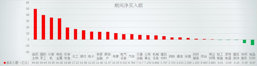 震荡不改加仓欲，杠杆资金两周买超700亿；医药股依旧是杠杆客最爱