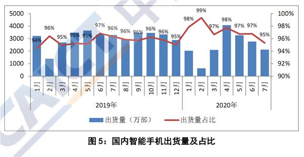 中国手机市场暴跌34.8％：一月比一月惨