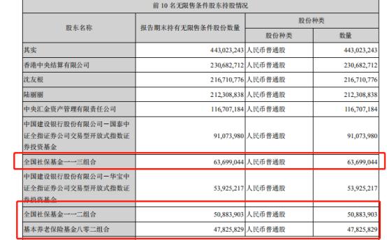 东方财富半年业绩翻倍！证券业务与基金销售占总收入96%，社保基金三组合新进前十大股东