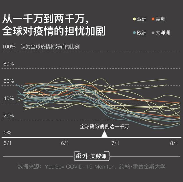 疫情突破2000万，各国民众都在烦恼什么？