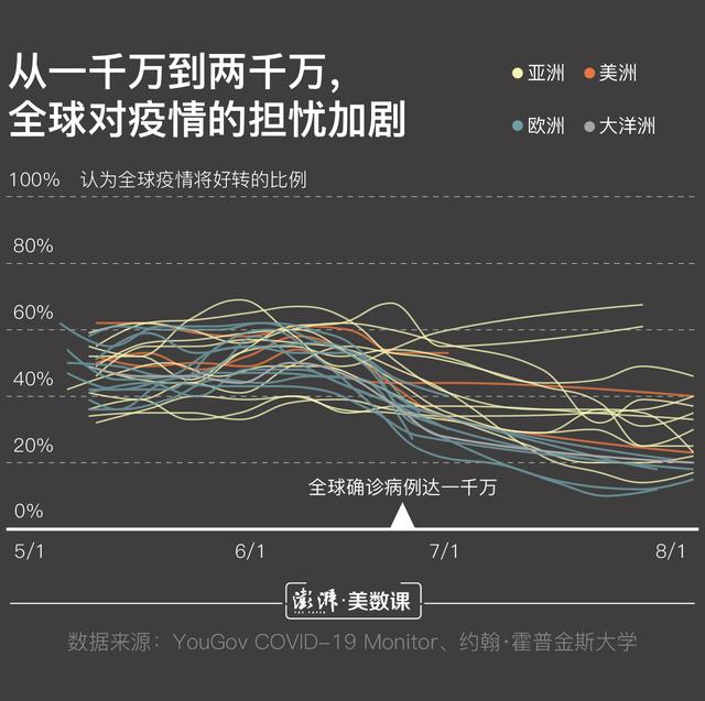 疫情突破2000万，各国民众都在烦恼什么？