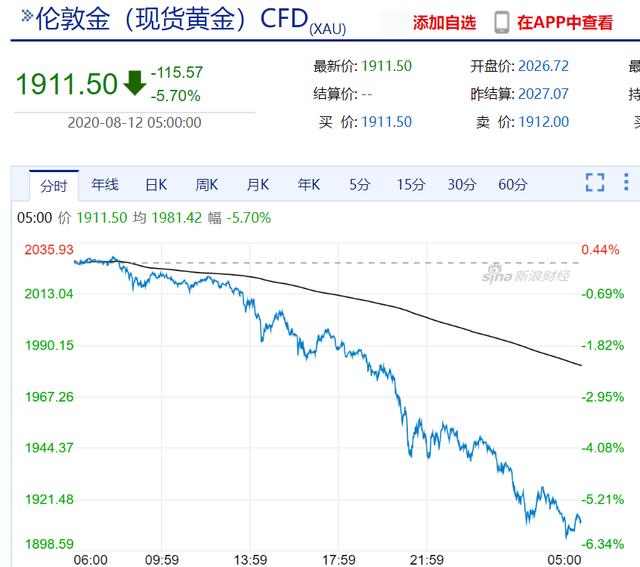 黄金暴跌115美元，白<a href=