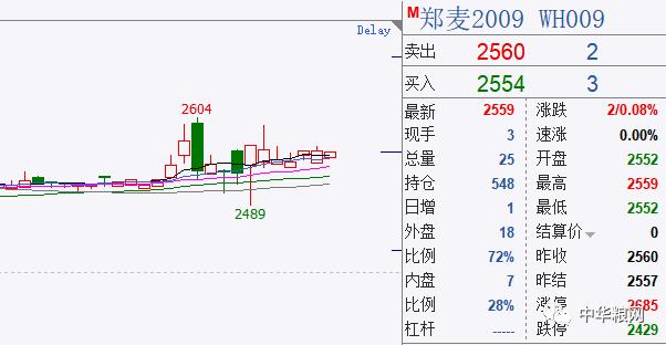 小麦市场小幅调整 该出手了吗？