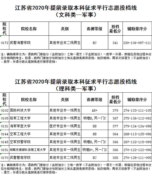 江苏省2020年提前录取本科征求平行志愿投档线