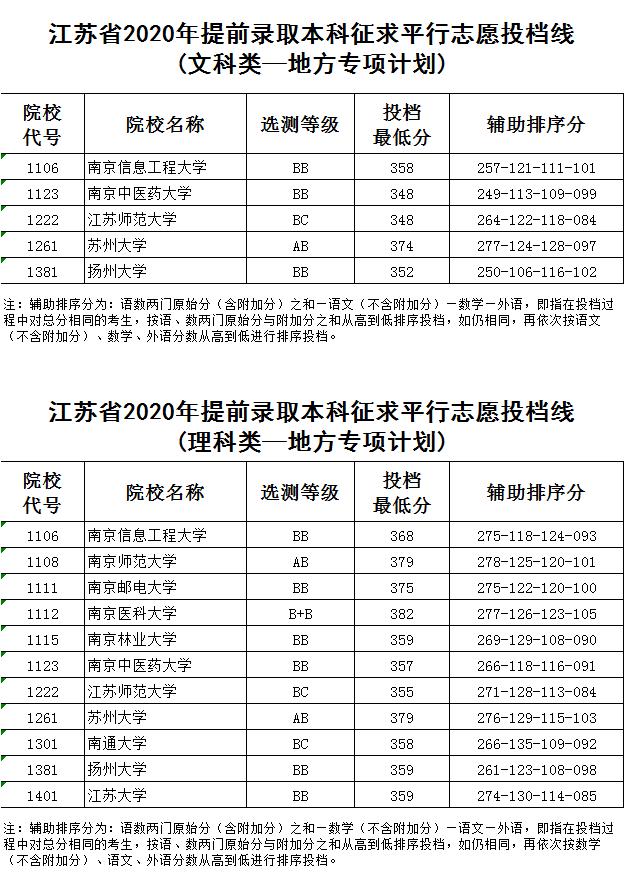 江苏省2020年提前录取本科征求平行志愿投档线