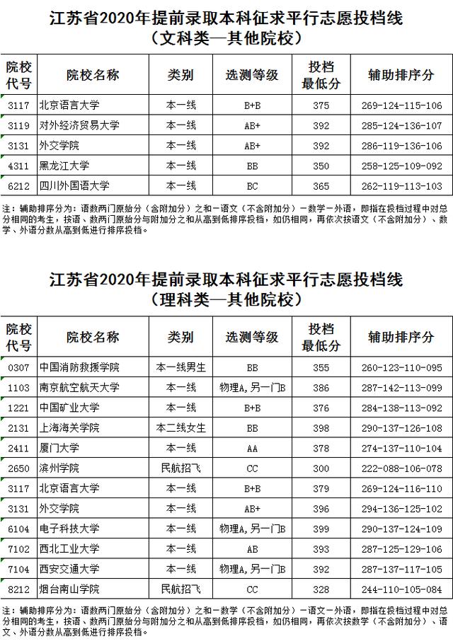 江苏省2020年提前录取本科征求平行志愿投档线