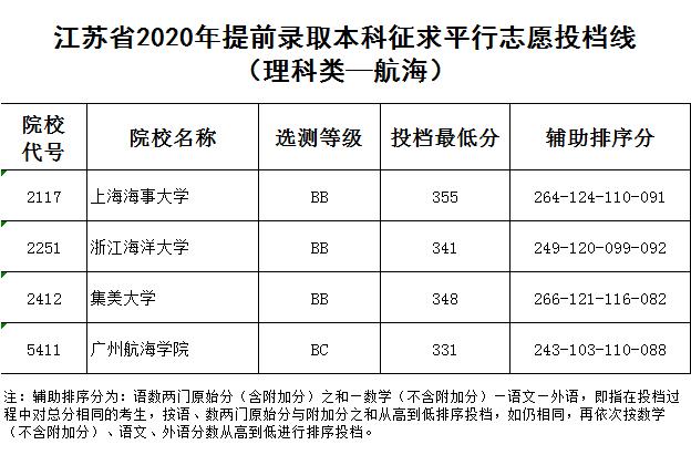 江苏省2020年提前录取本科征求平行志愿投档线