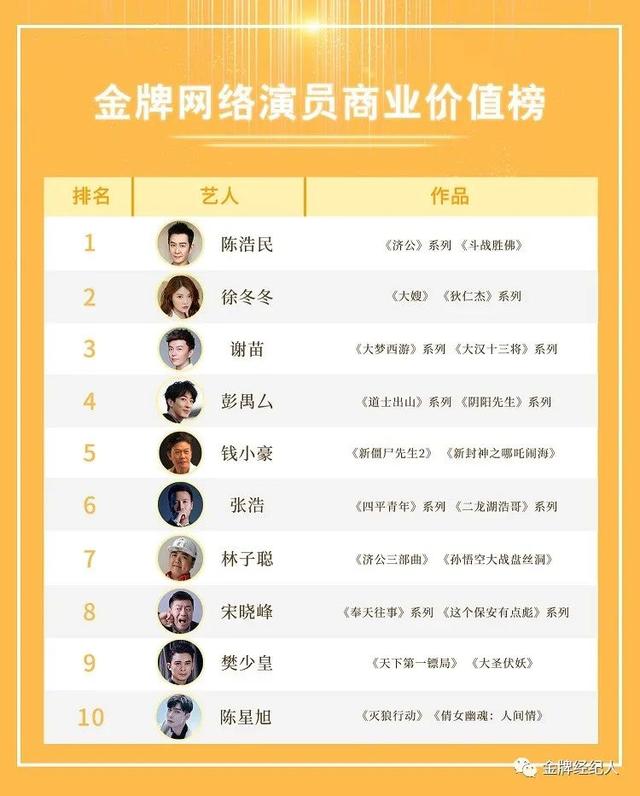 金牌网络演员商业价值Top10丨老牌艺人竞争激烈，女演员仅一人上榜