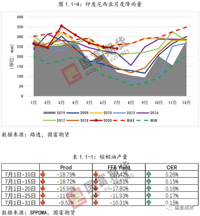 棕榈油：产量不容乐观 产地库存或维持低位
