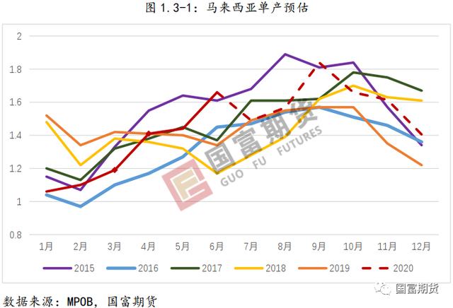 棕榈油：产量不容乐观 产地库存或维持低位