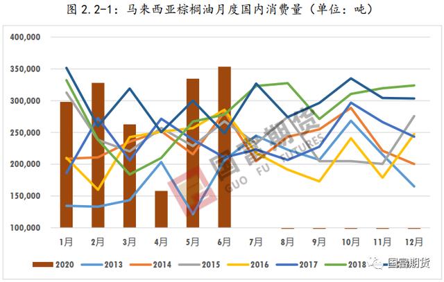 棕榈油：产量不容乐观 产地库存或维持低位