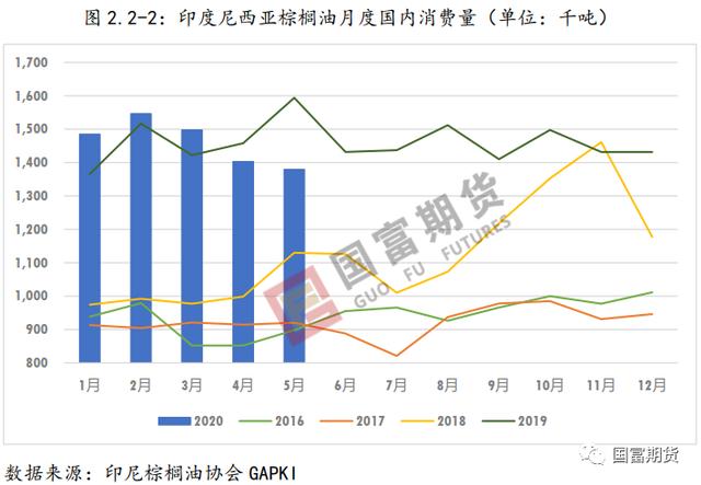 棕榈油：产量不容乐观 产地库存或维持低位