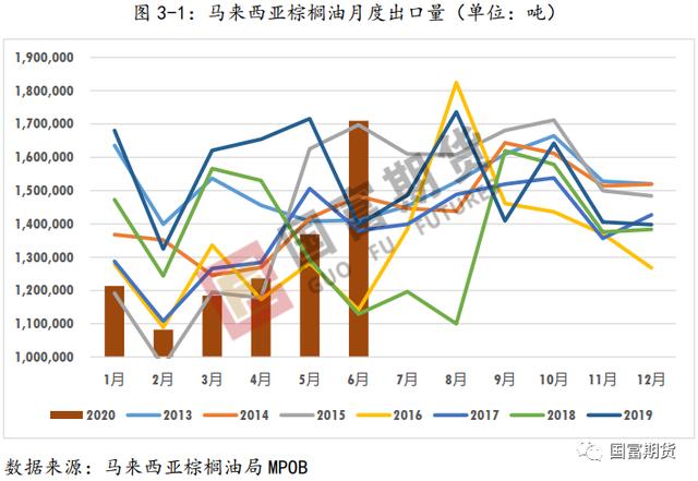 棕榈油：产量不容乐观 产地库存或维持低位