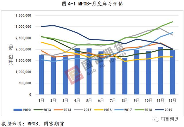 棕榈油：产量不容乐观 产地库存或维持低位