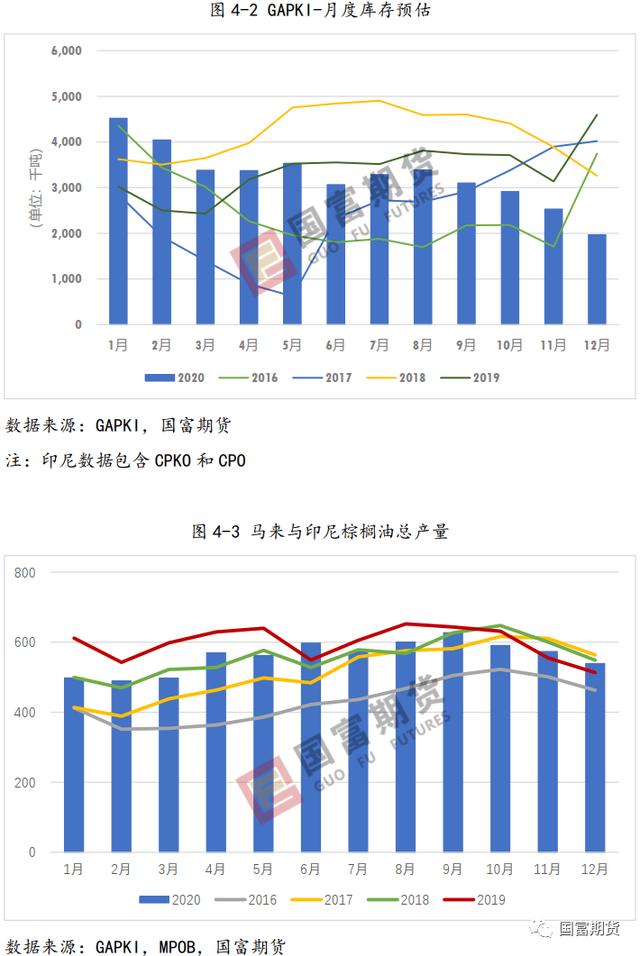 棕榈油：产量不容乐观 产地库存或维持低位