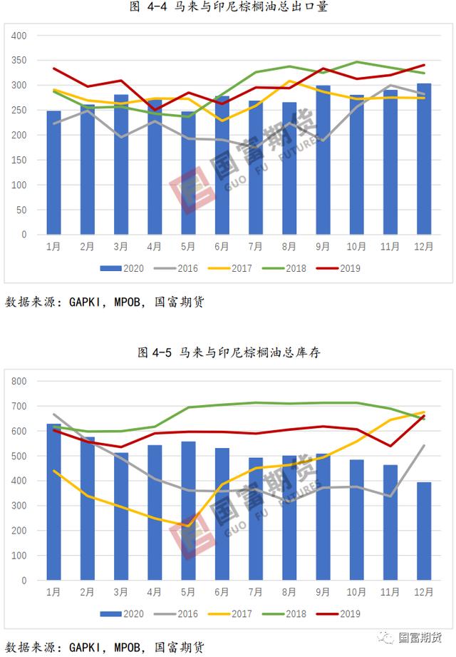 棕榈油：产量不容乐观 产地库存或维持低位