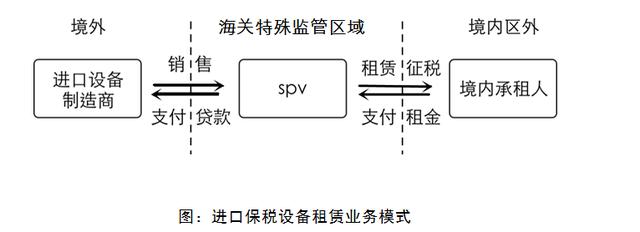 天津：建立“保稅貨物+租賃貿(mào)易”新模式