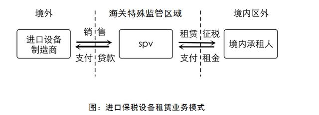 天津：建立“保税货物+租赁贸易”新模式