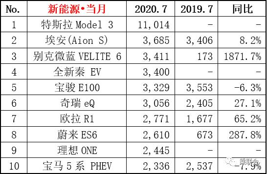 7月汽车销量数据来了：轩逸坐稳家轿冠军，这俩车企增幅超50%