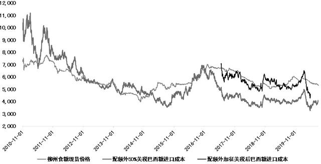 郑糖 等待利多因素驱动