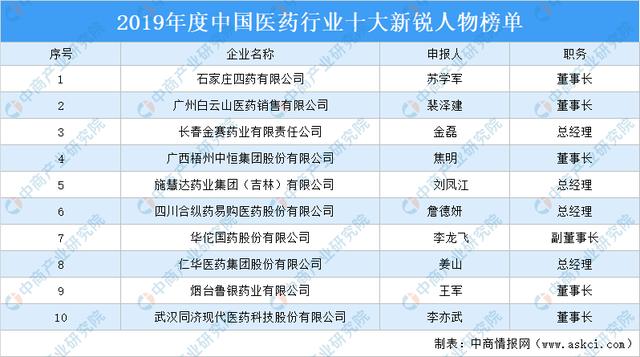2019年度中国医药行业十大新锐人物榜单：石家庄四药董事长苏学军等上榜
